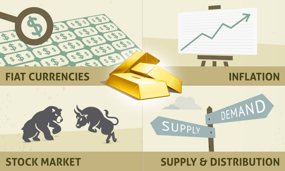Market Factors Impacting the Price of Gold